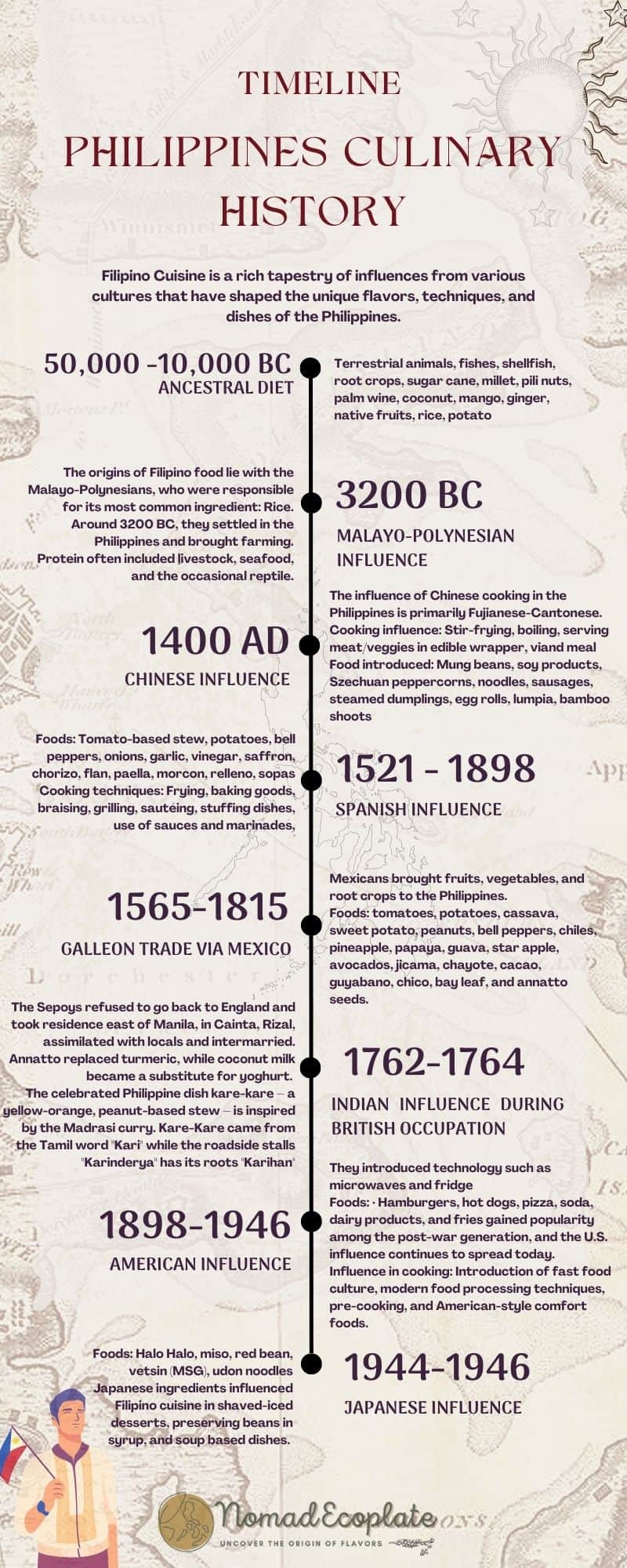 Philippine Cuisine Historical Timeline