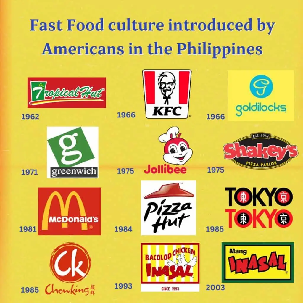 Fast Food culture introduced by Americans in the Philippines such as Tropical Hut, Jollibee, Mcdo, KFC, Goldilocks, Greenwich Pizza, Shakey's, Pizza Hut. Tokyo Tokyo, Chowking, Bacolod Chicken Inasal, Mang Inasal